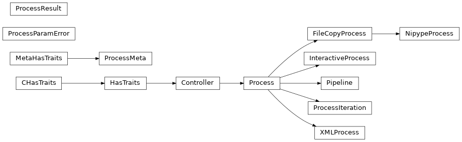 Inheritance diagram of capsul.process, capsul.process.process, capsul.process.nipype_process, capsul.process.runprocess, capsul.process.xml, capsul.pipeline.pipeline, capsul.pipeline.process_iteration