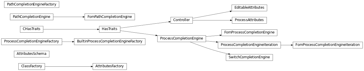 Inheritance diagram of capsul.attributes, capsul.attributes.attributes_factory, capsul.attributes.attributes_schema, capsul.attributes.completion_engine_factory, capsul.attributes.completion_engine_iteration, capsul.attributes.completion_engine, capsul.attributes.fom_completion_engine