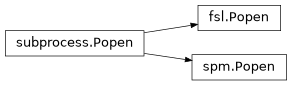 Inheritance diagram of capsul.subprocess, capsul.subprocess.fsl, capsul.subprocess.spm